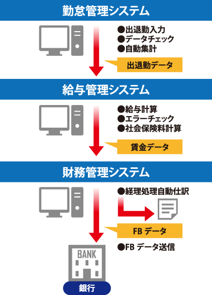 CASE1｜給与振込みまでの流れ