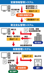 CASE2｜受注から原価管理までの流れ