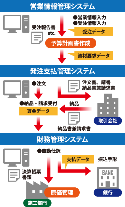 CASE2｜受注から原価管理までの流れ